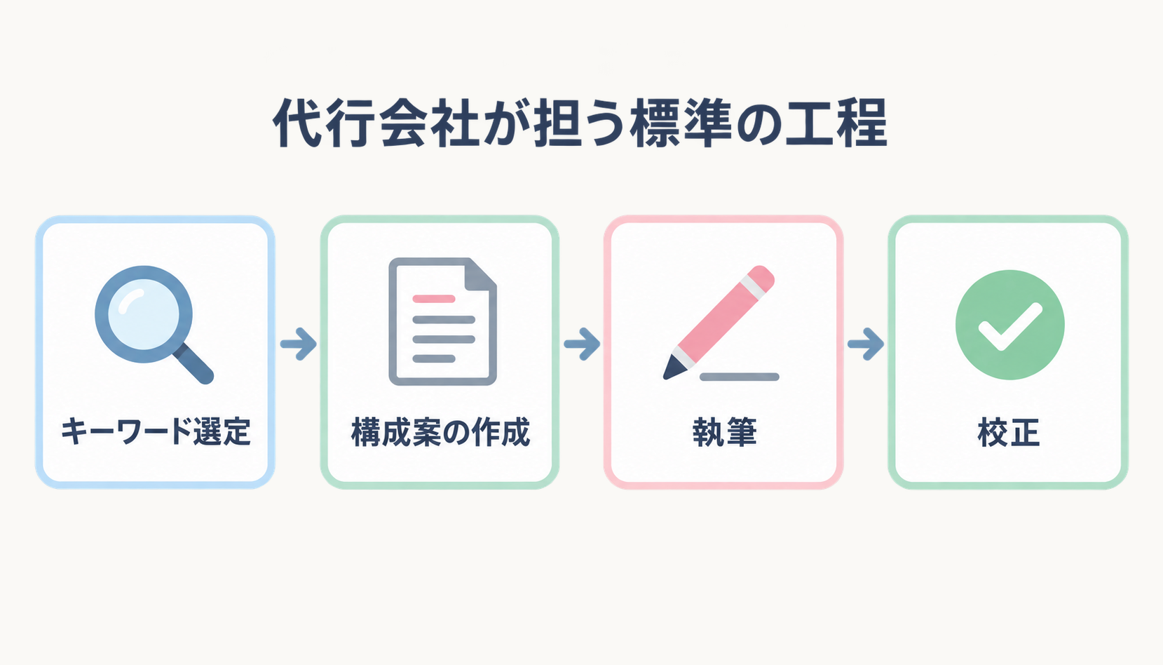 代行会社が標準の範囲として担う4工程(キーワード選定・構成案の作成・執筆・校正)を順に並べた図