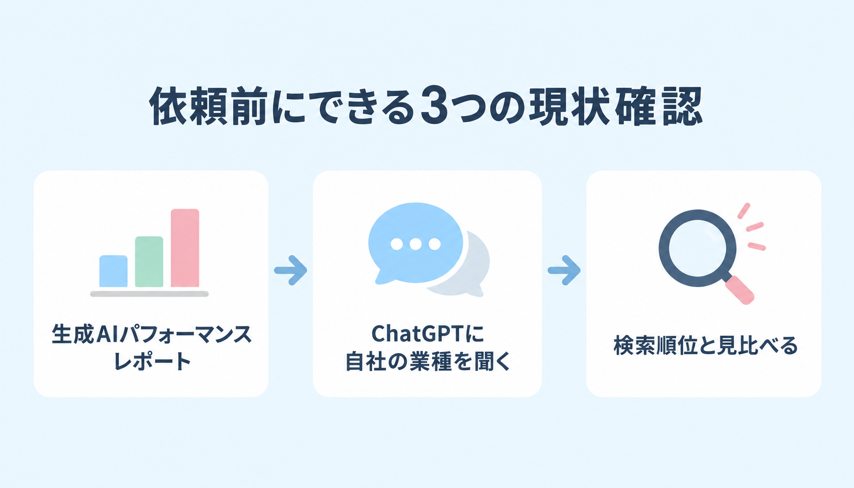 依頼前にできる3つの現状確認（生成AIパフォーマンスレポート・ChatGPTに自社の業種を聞く・検索順位と見比べる）