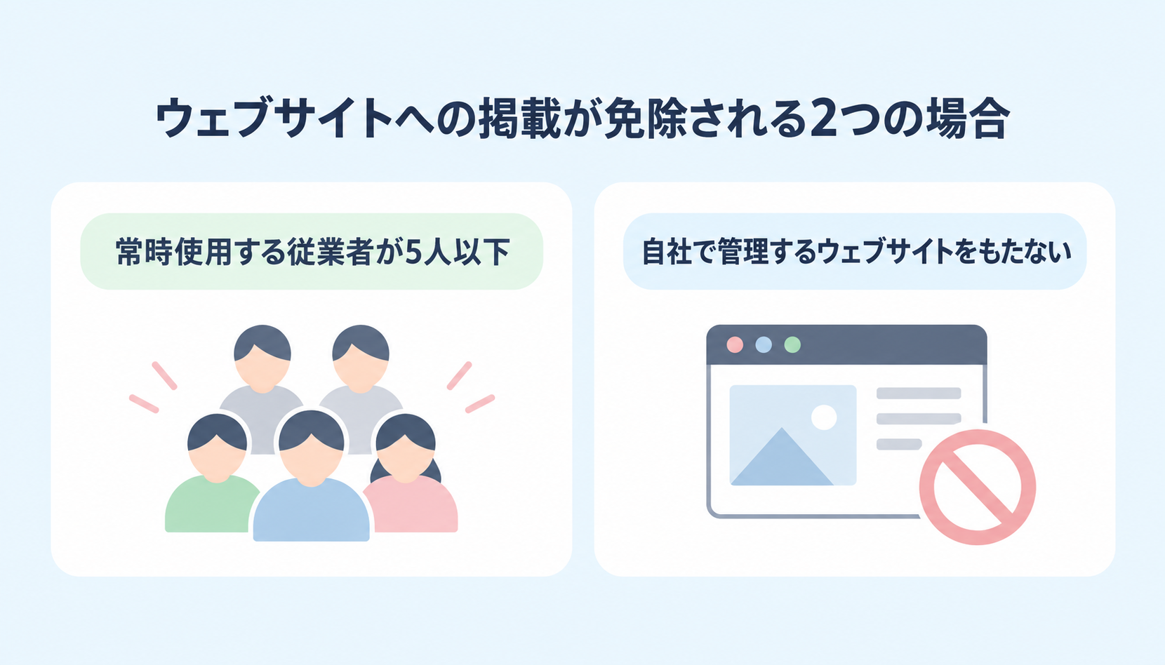 ウェブサイトへの標識の掲載が免除される2つの場合（常時使用する従業者が5人以下／自社で管理するウェブサイトをもたない）