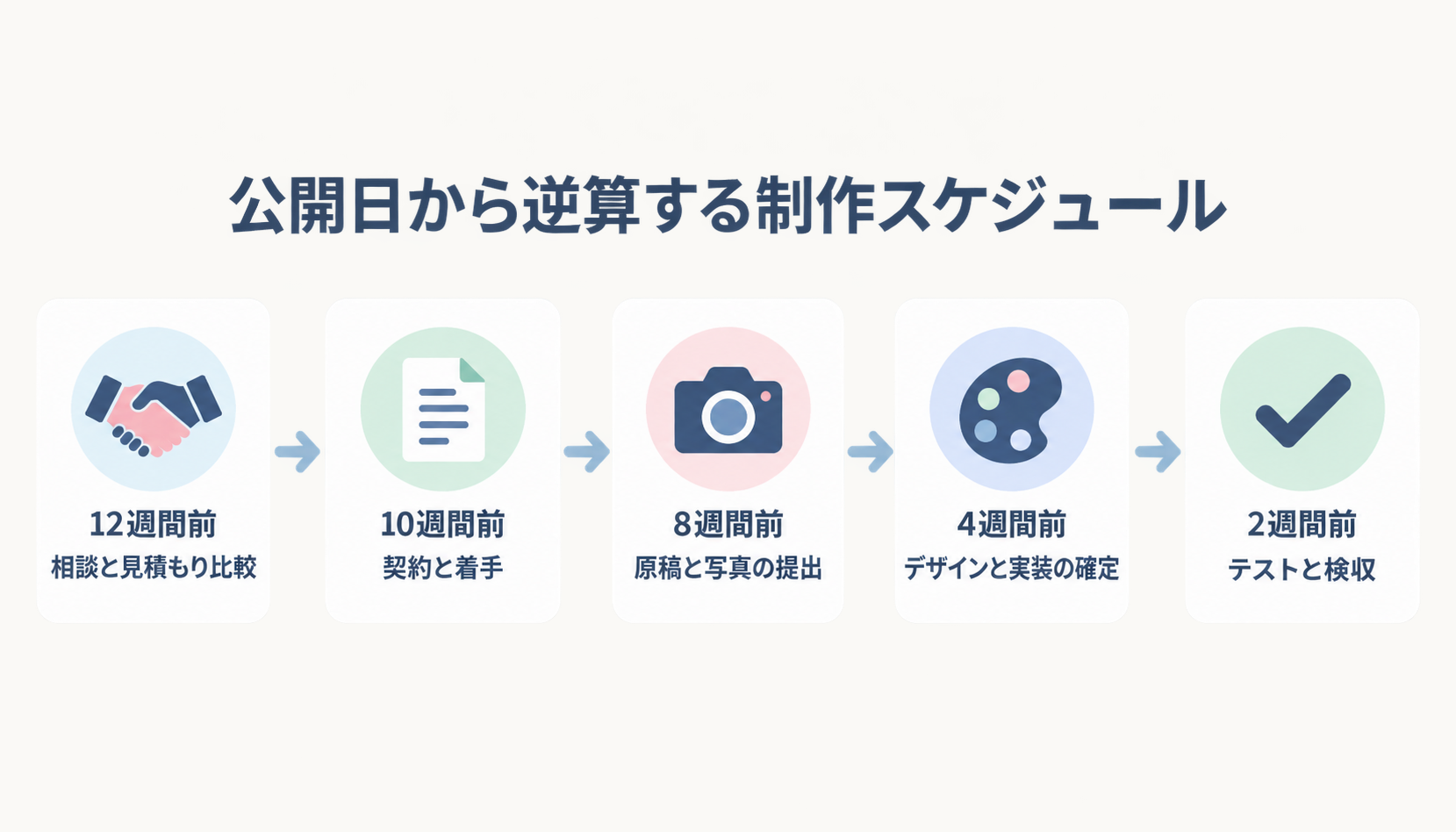 公開日から逆算した制作スケジュール。12週間前の相談と見積もり比較から、2週間前のテストと検収まで