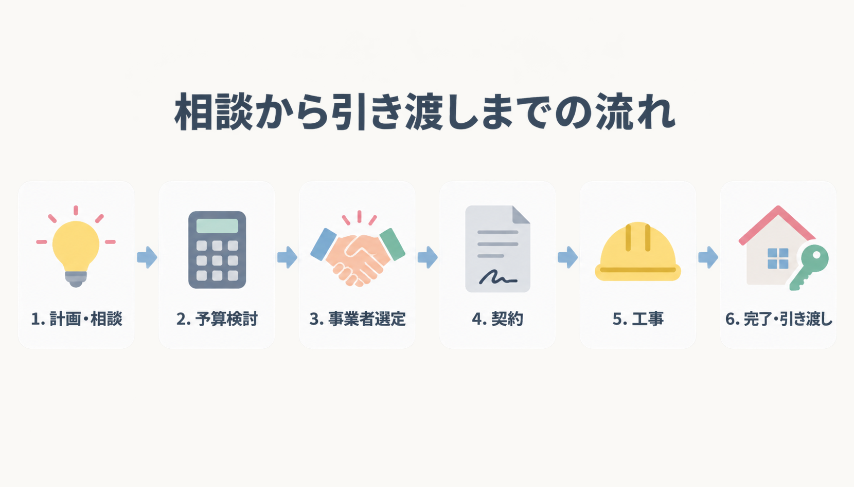 相談から引き渡しまでの6段階の流れ（計画・相談→予算検討→事業者選定→契約→工事→完了・引き渡し）