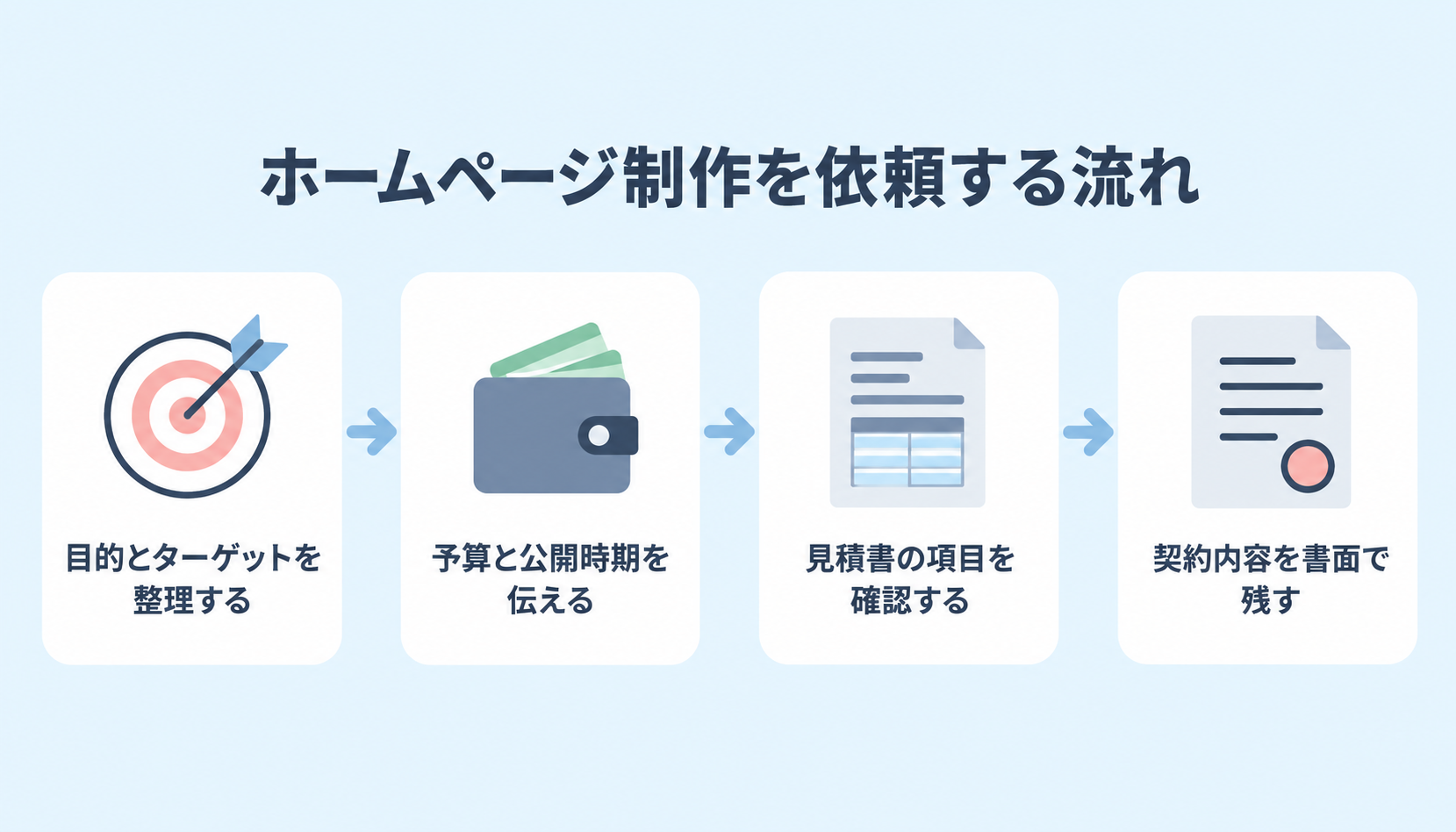 ホームページ制作を依頼する流れの4手順。目的とターゲットの整理から契約内容を書面で残すまで