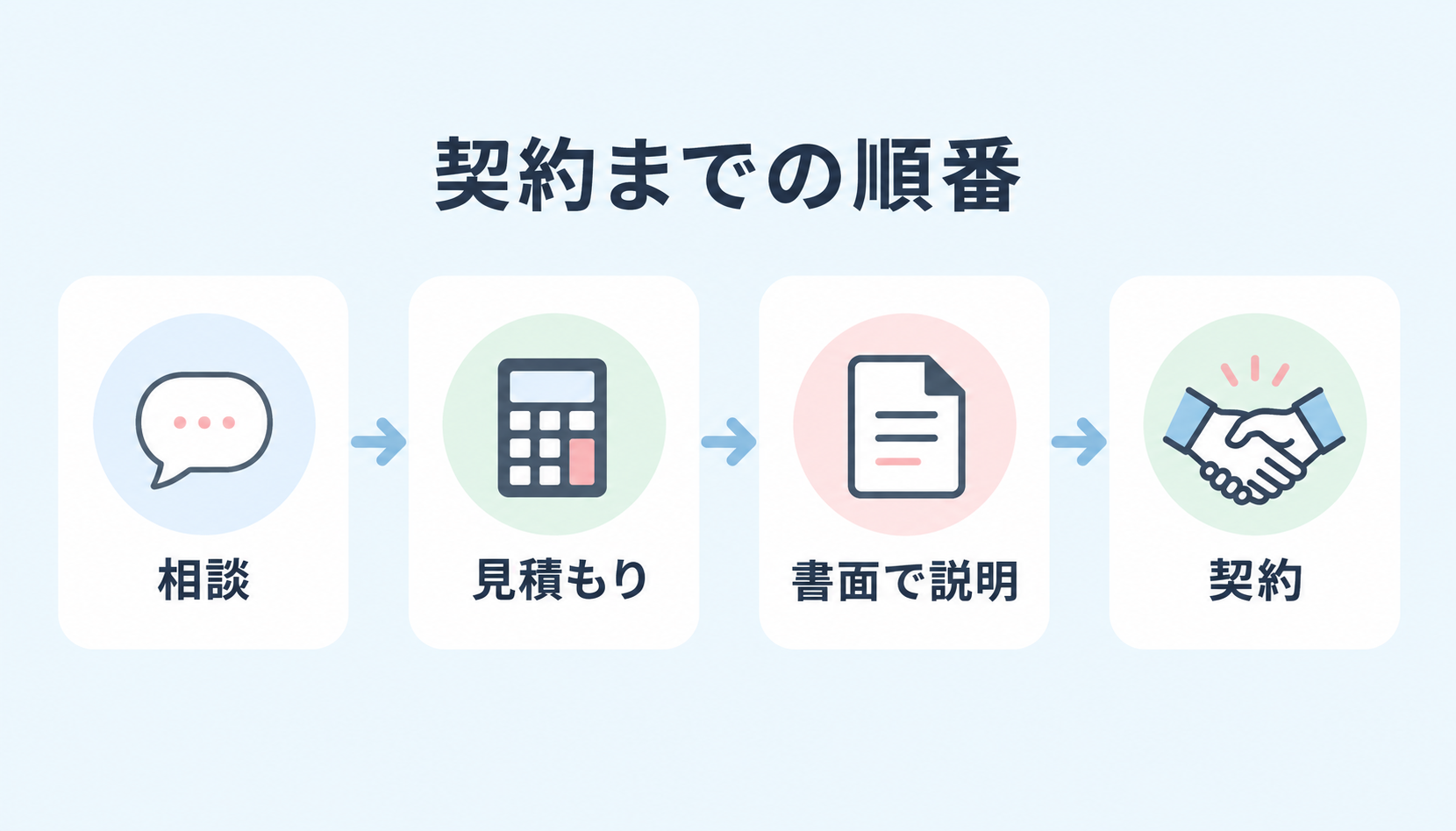 相談から契約までの順番（相談→見積もり→書面で説明→契約）