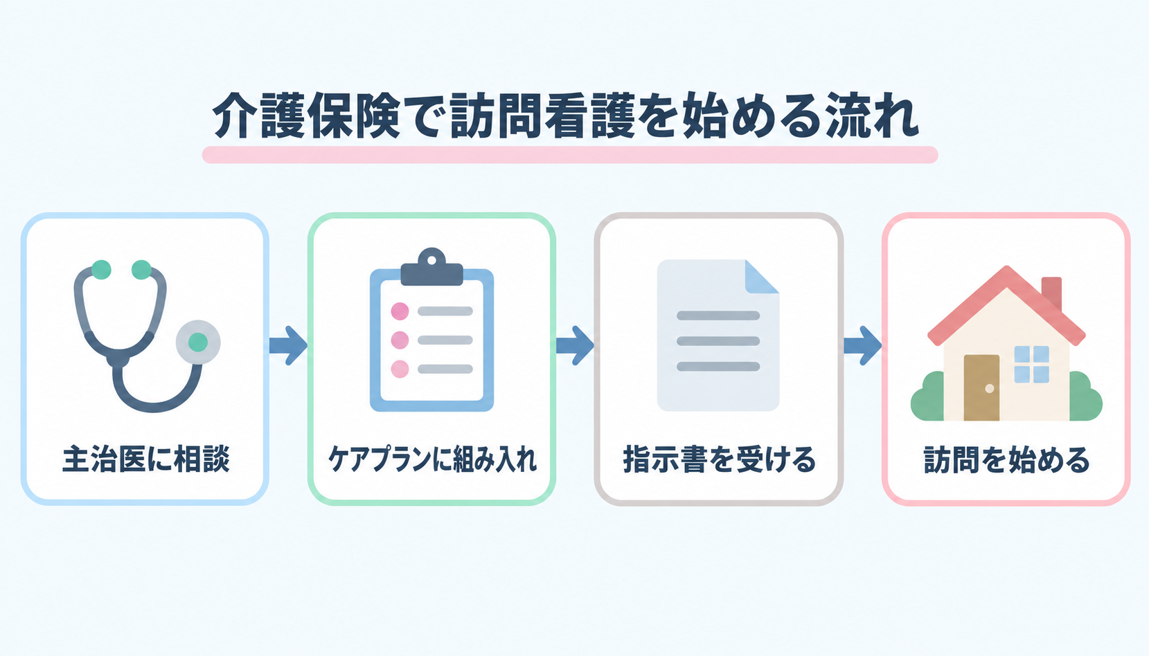 介護保険で訪問看護を始める流れ(主治医に相談→ケアプランに組み入れ→指示書を受ける→訪問を始める)