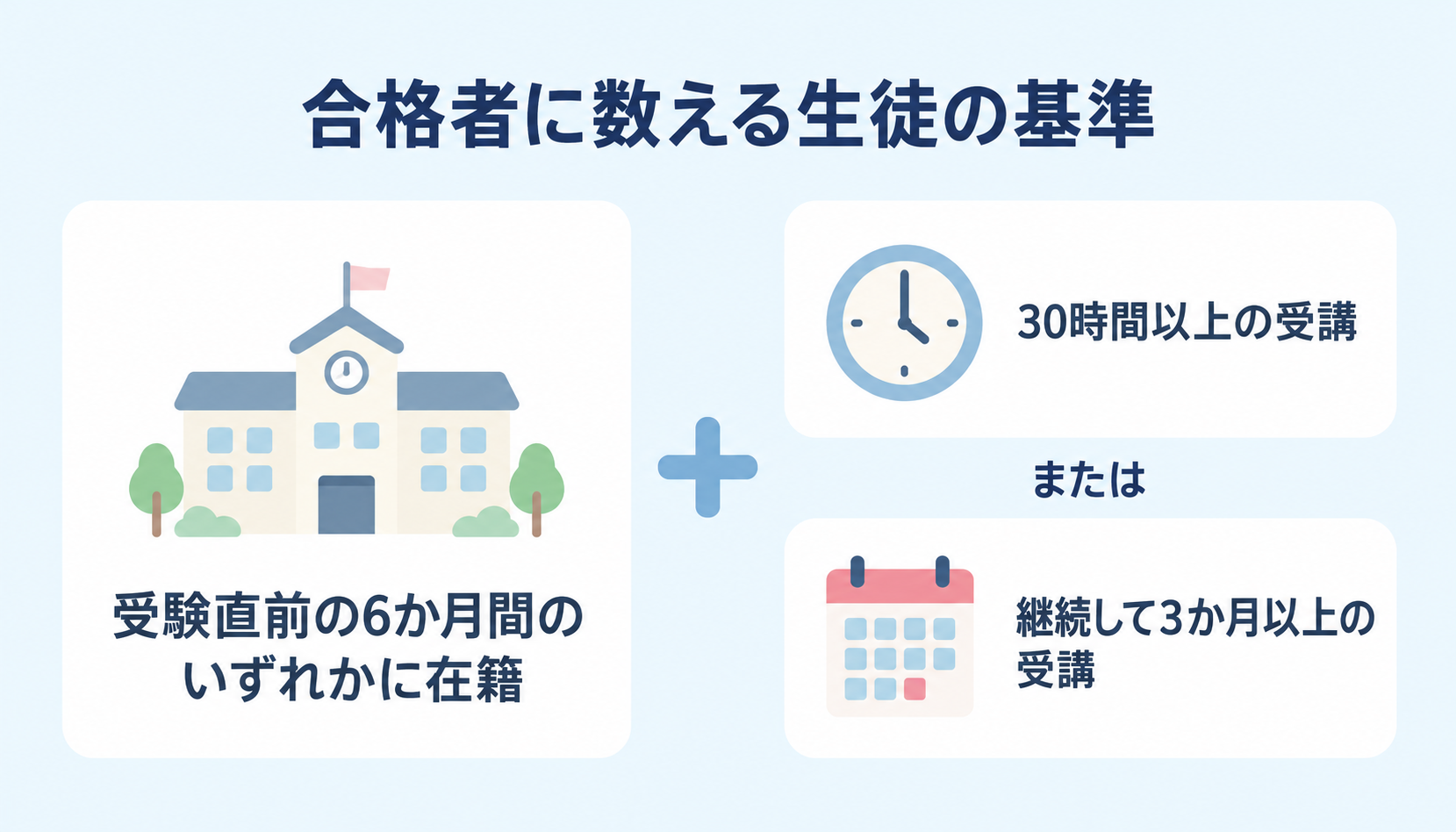合格者に数える生徒の基準(受験直前の6か月間のいずれかに在籍し、30時間以上の受講か継続して3か月以上の受講の実態がある)
