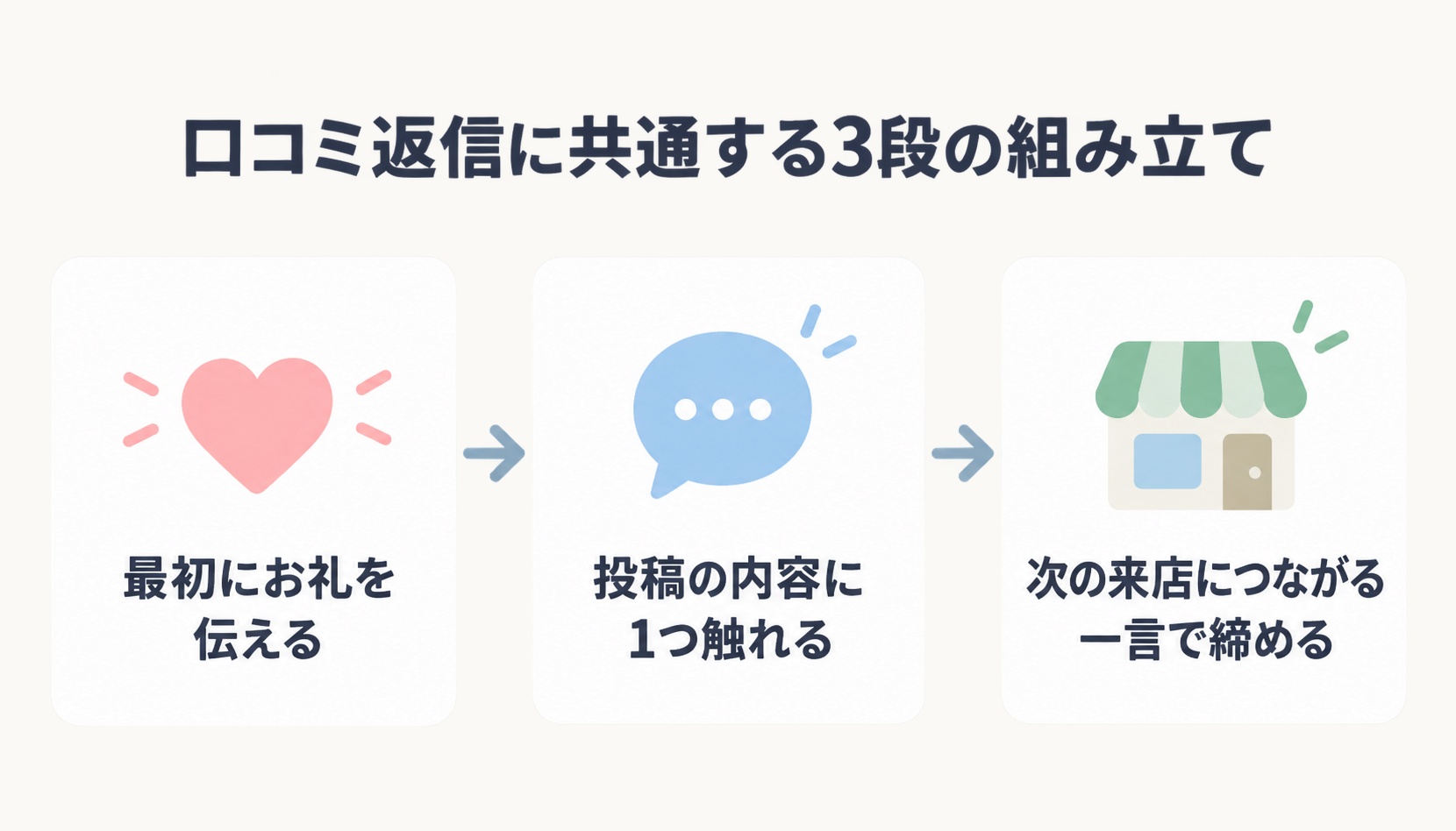 口コミ返信に共通する3段の組み立て（最初にお礼を伝える・投稿の内容に1つ触れる・次の来店につながる一言で締める）