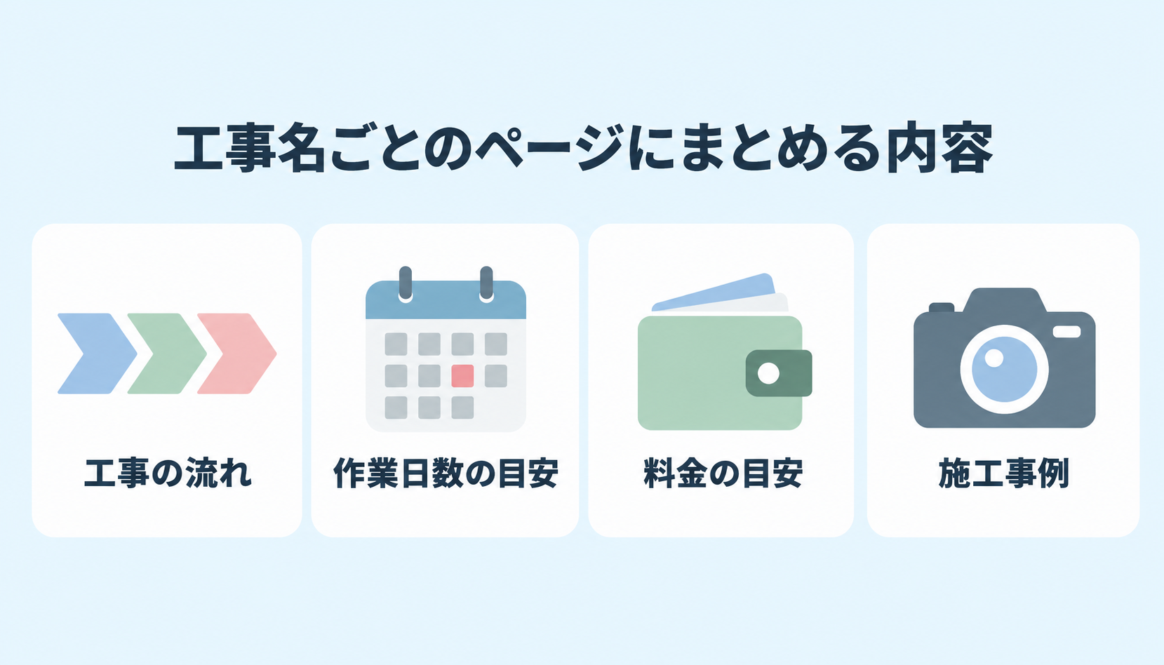 工事名ごとのページにまとめる内容（工事の流れ・作業日数の目安・料金の目安・施工事例）