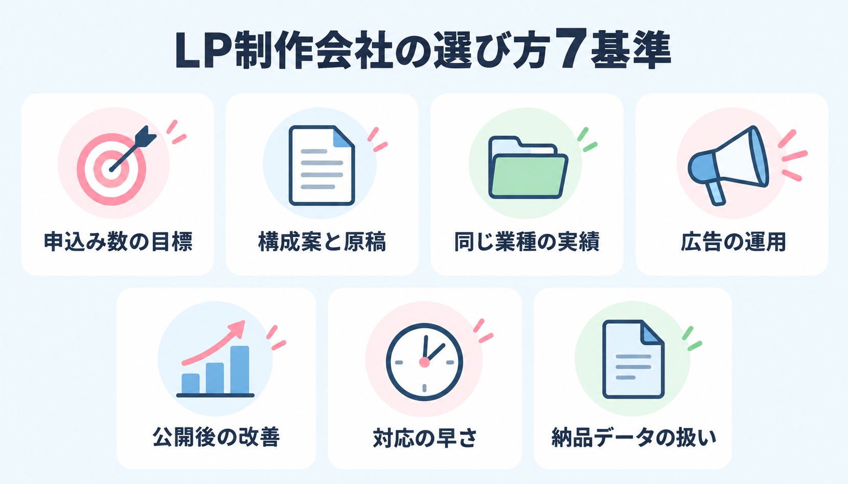 LP制作会社の選び方7基準（申込み数の目標・構成案と原稿・同じ業種の実績・広告の運用・公開後の改善・対応の早さ・納品データの扱い）