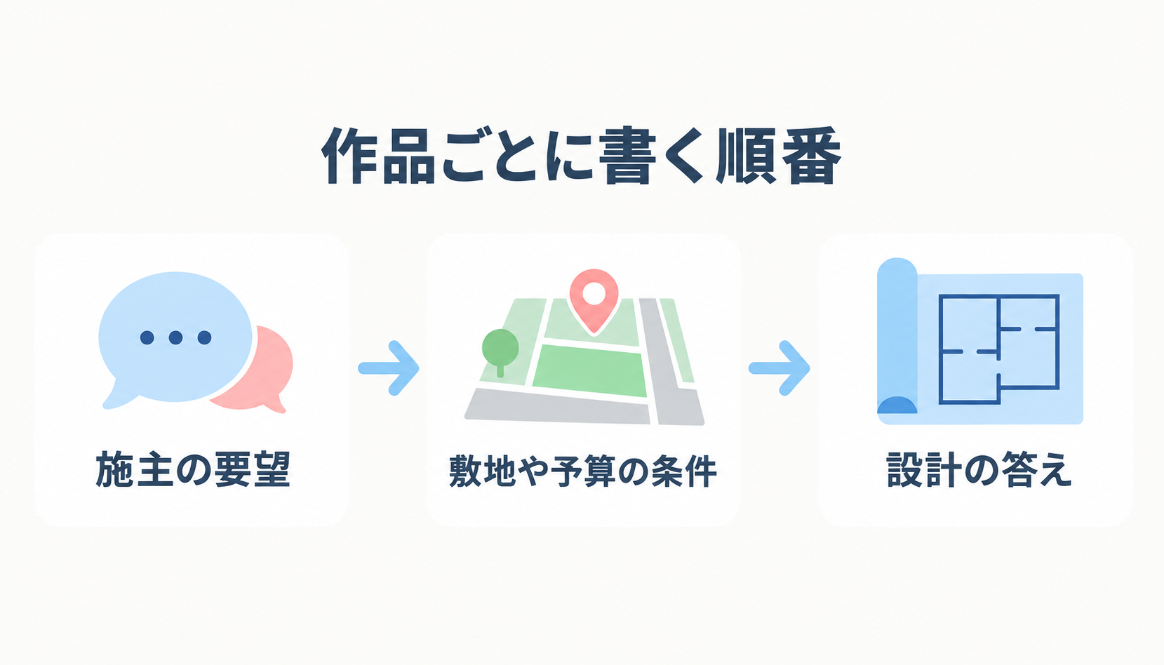 作品ごとに書く順番（施主の要望・敷地や予算の条件・設計の答え）
