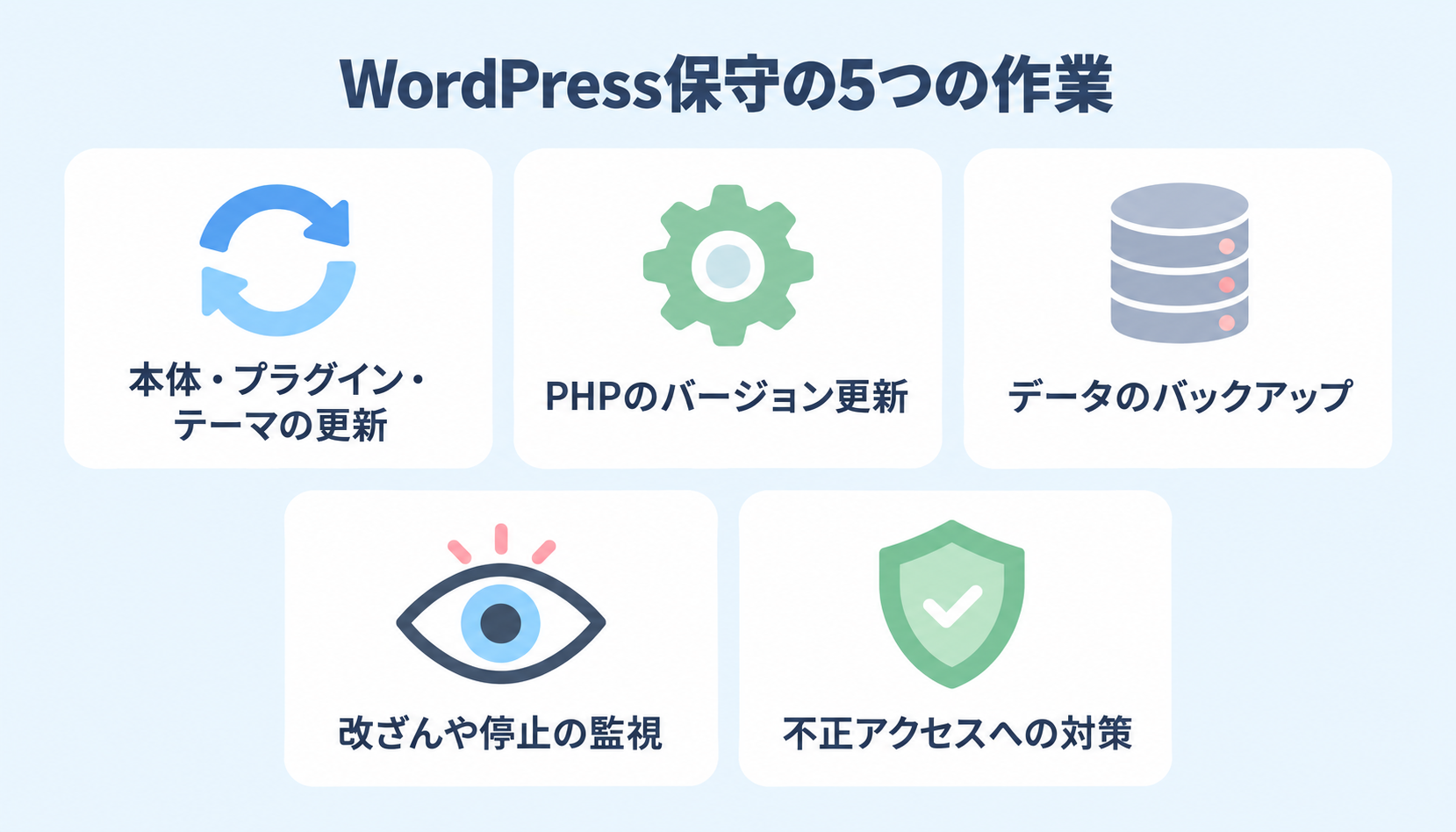 WordPress保守の5つの作業（本体・プラグイン・テーマの更新、PHPのバージョン更新、データのバックアップ、改ざんや停止の監視、不正アクセスへの対策）