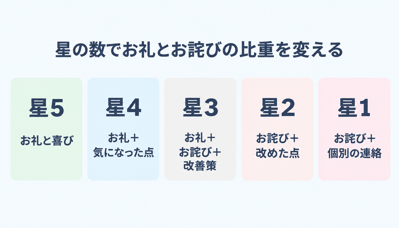 星の数でお礼とお詫びの比重を変える（星5はお礼と喜び、星4はお礼＋気になった点、星3はお礼＋お詫び＋改善策、星2はお詫び＋改めた点、星1はお詫び＋個別の連絡）
