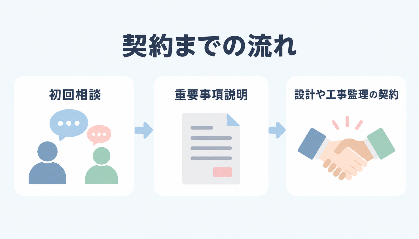 契約までの流れ（初回相談・重要事項説明・設計や工事監理の契約）