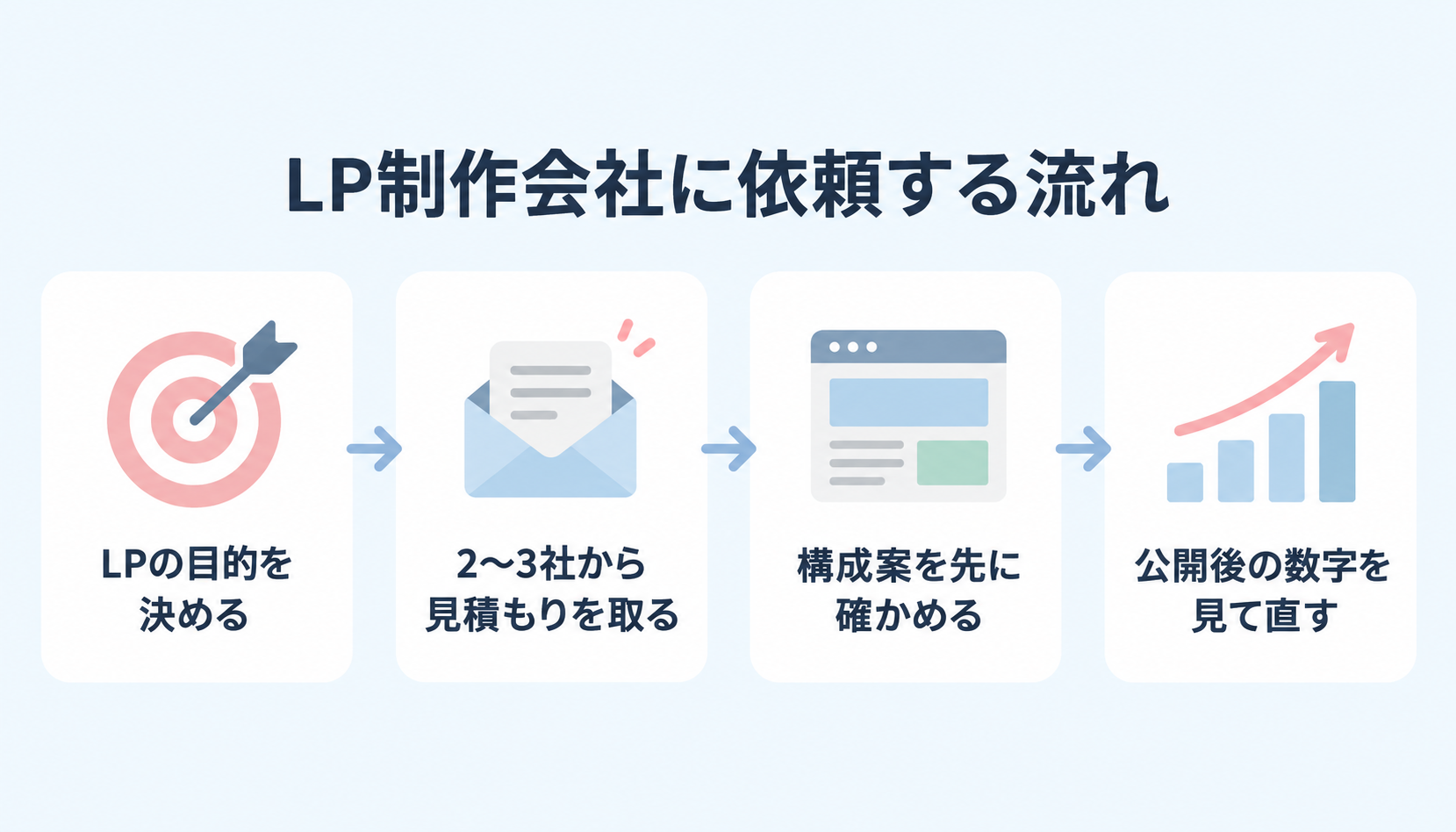 LP制作会社に依頼する流れ（LPの目的を決める→2〜3社から見積もりを取る→構成案を先に確かめる→公開後の数字を見て直す）