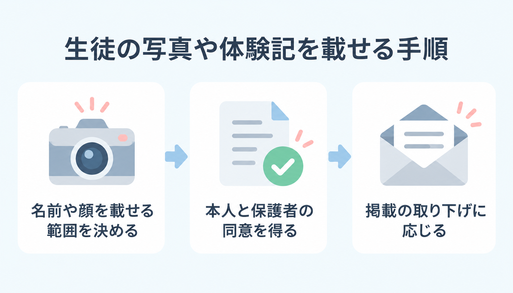 生徒の写真や体験記を載せる手順(名前や顔を載せる範囲を決める・本人と保護者の同意を得る・掲載の取り下げに応じる)