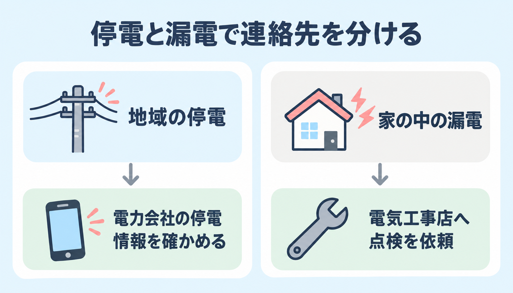 停電と漏電で連絡先を分ける（地域の停電は電力会社の停電情報を確かめる・家の中の漏電は電気工事店へ点検を依頼）