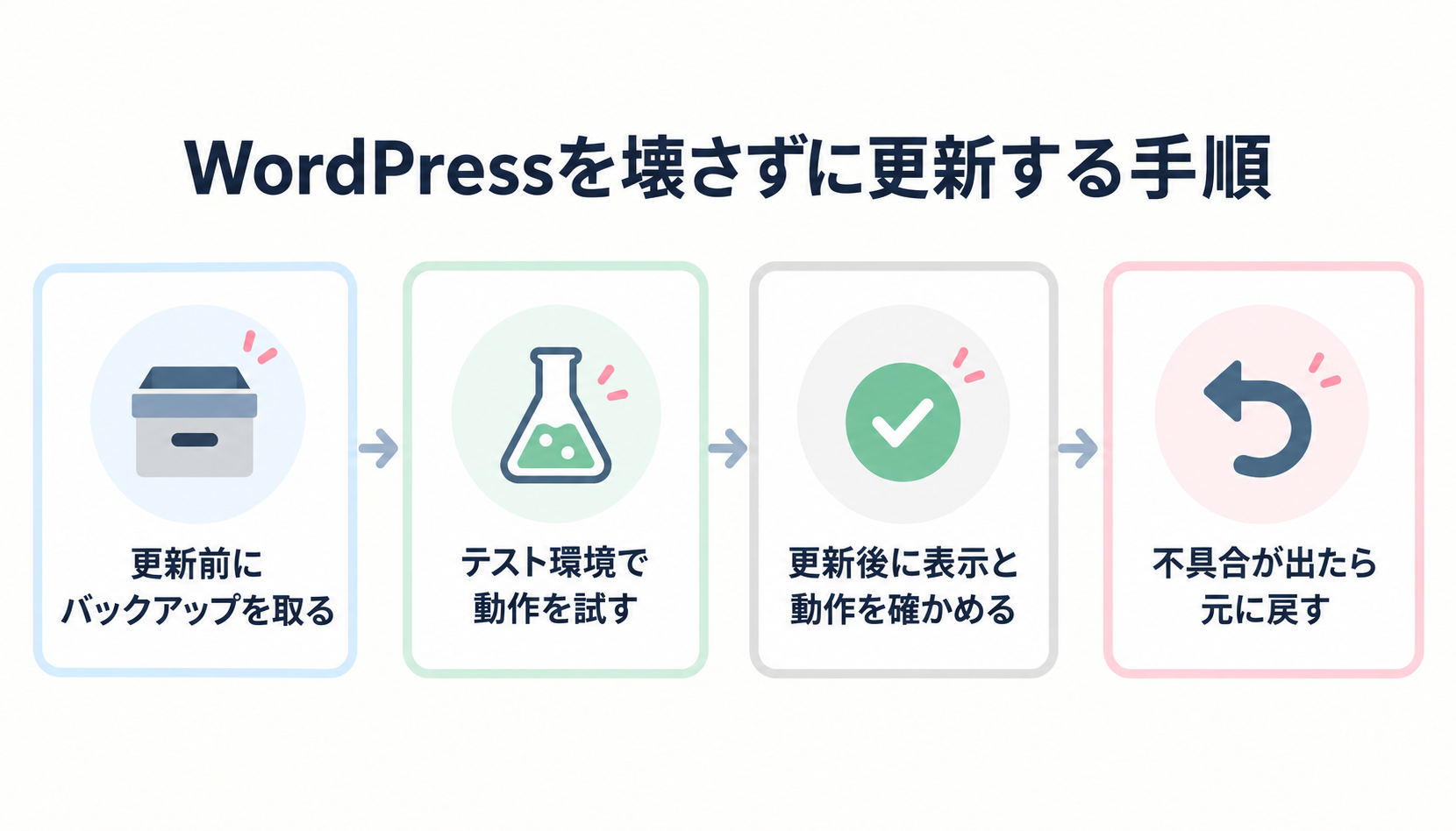 WordPressを壊さずに更新する手順（更新前にバックアップを取る→テスト環境で動作を試す→更新後に表示と動作を確かめる→不具合が出たら元に戻す）